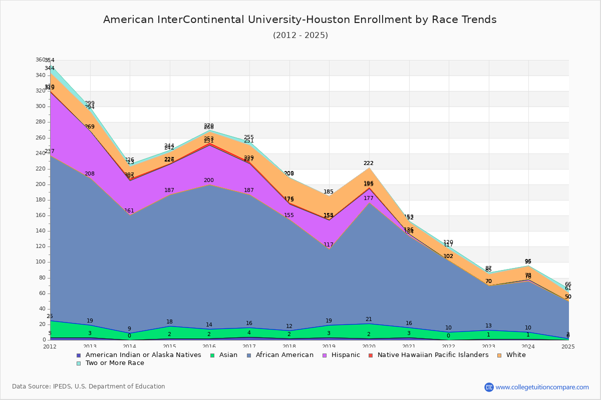 American InterContinental University-Houston Enrollment by Race Trends Chart