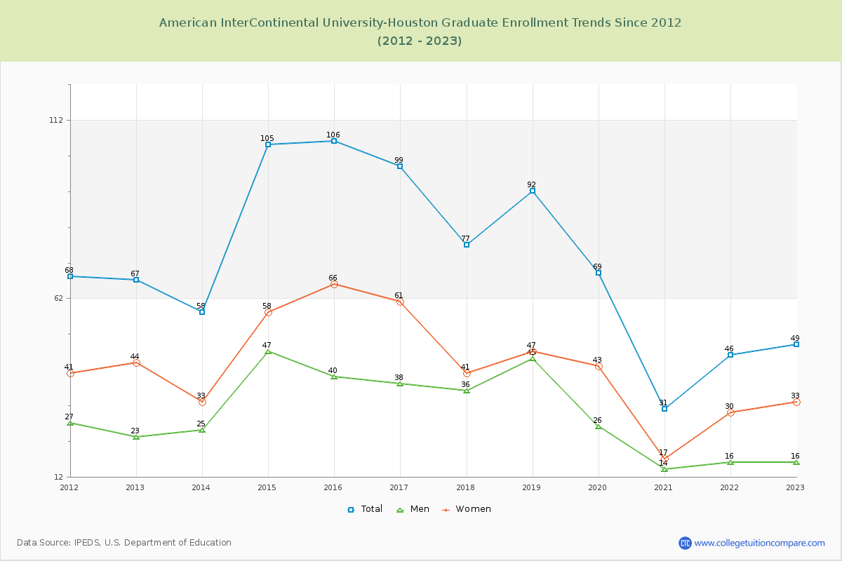 American InterContinental University-Houston Graduate Enrollment Trends Chart