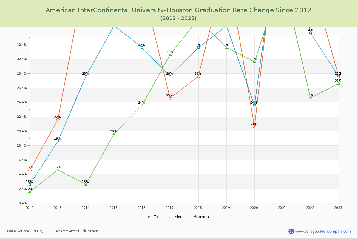 American InterContinental University-Houston Graduation Rate Changes Chart