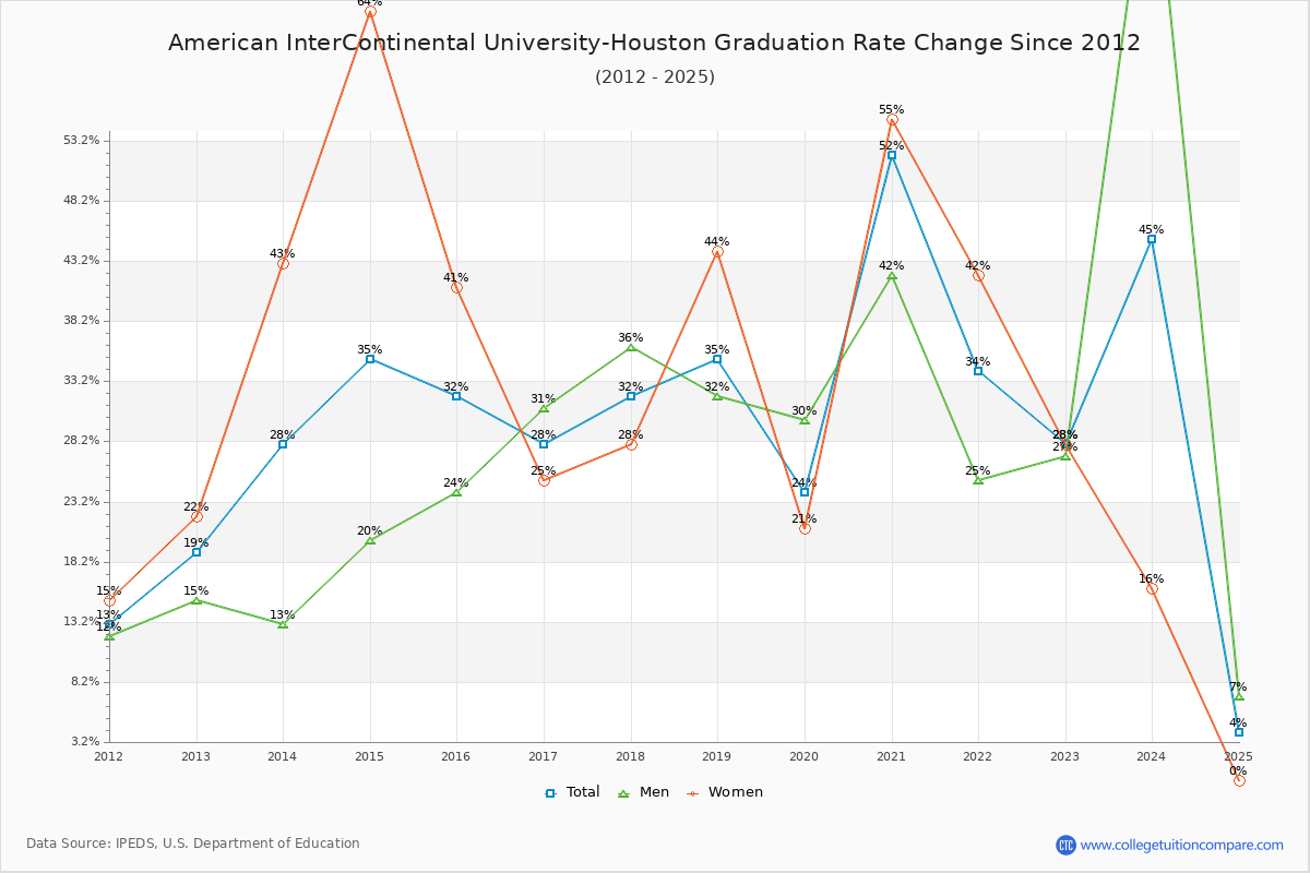American InterContinental University-Houston Graduation Rate Changes Chart