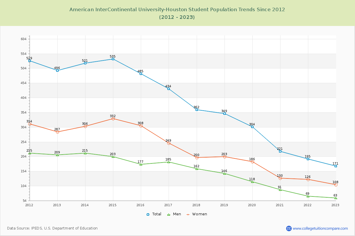 American InterContinental University-Houston Enrollment Trends Chart