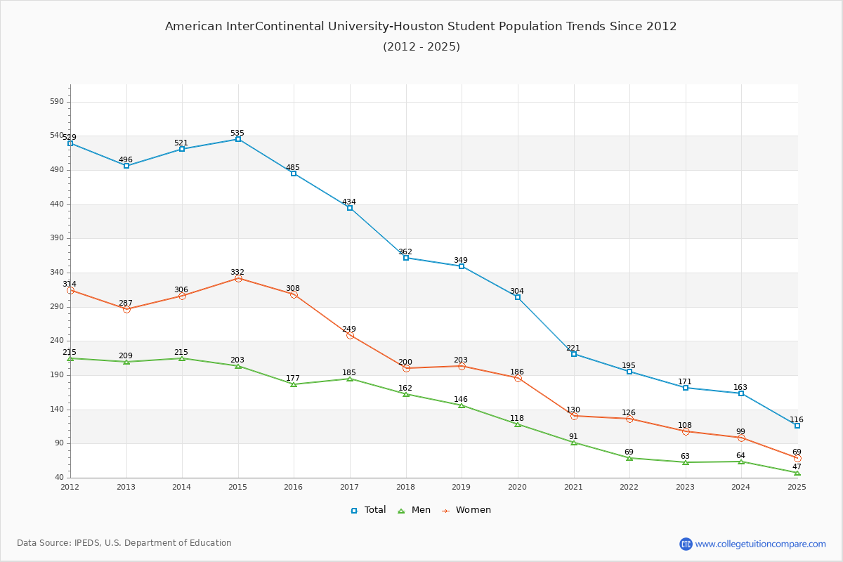 American InterContinental University-Houston Enrollment Trends Chart