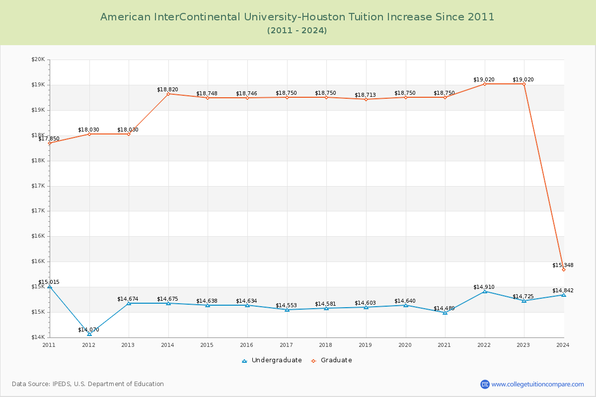 American InterContinental University-Houston Tuition & Fees Changes Chart