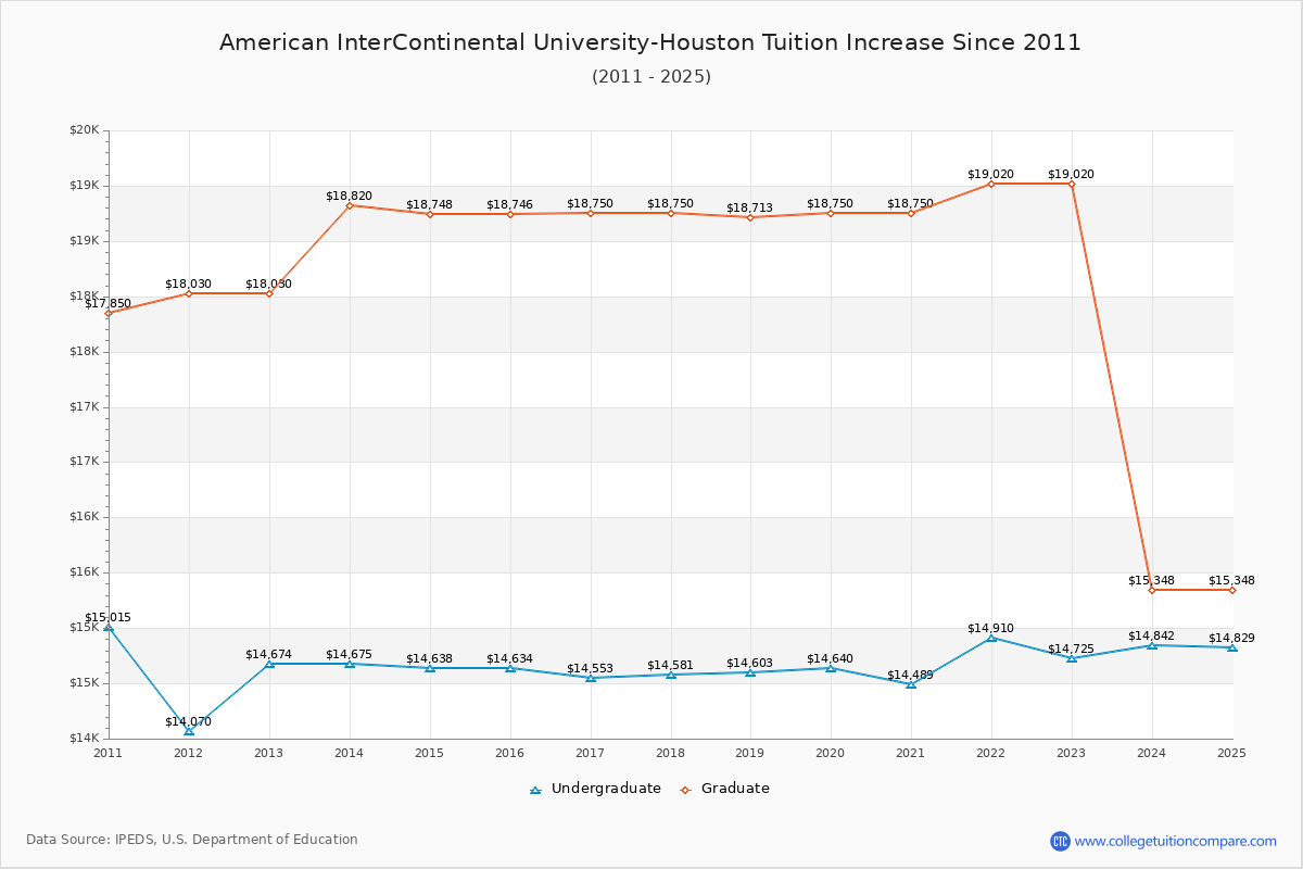American InterContinental University-Houston Tuition & Fees Changes Chart