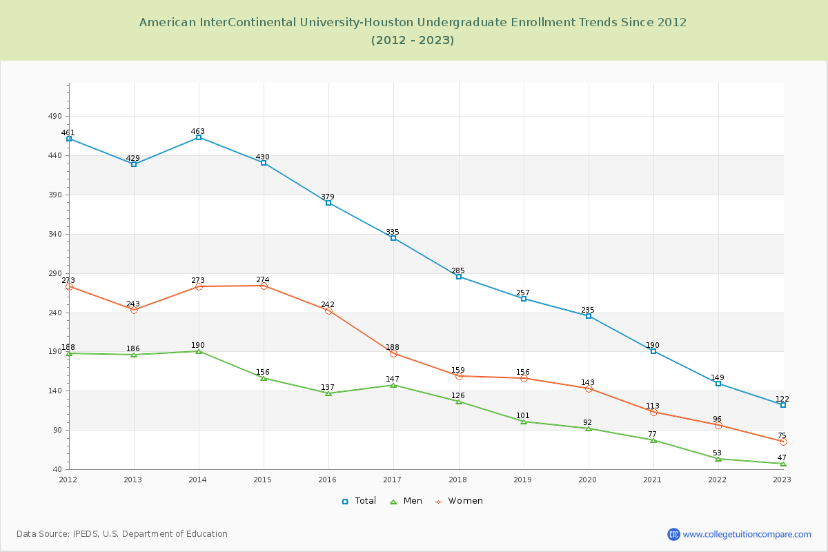 American InterContinental University-Houston Undergraduate Enrollment Trends Chart