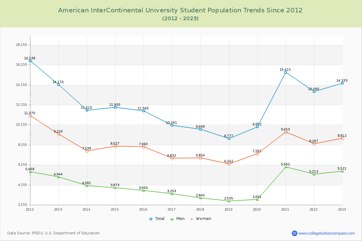 American InterContinental University Enrollment Trends Chart