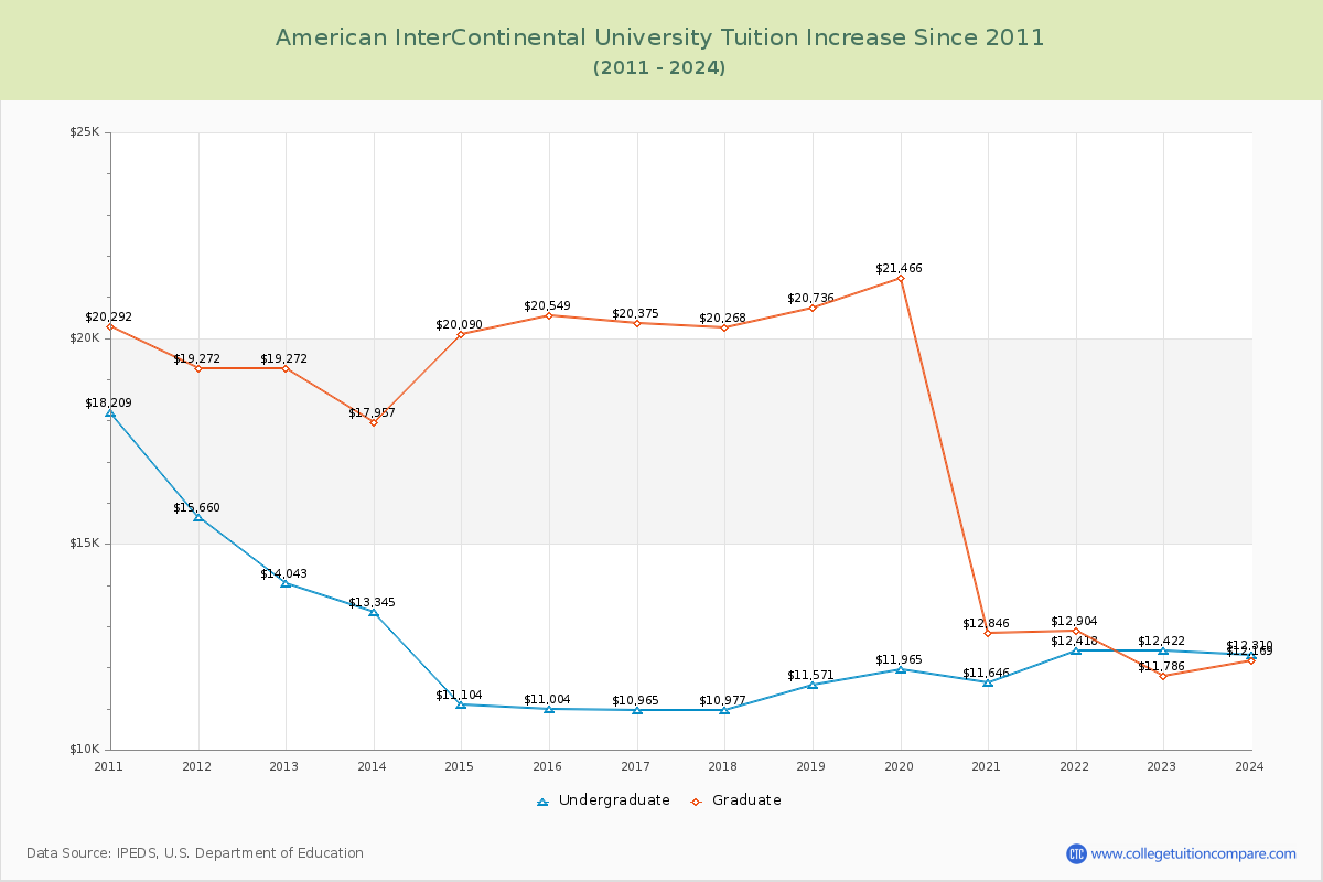 American InterContinental University Tuition & Fees Changes Chart