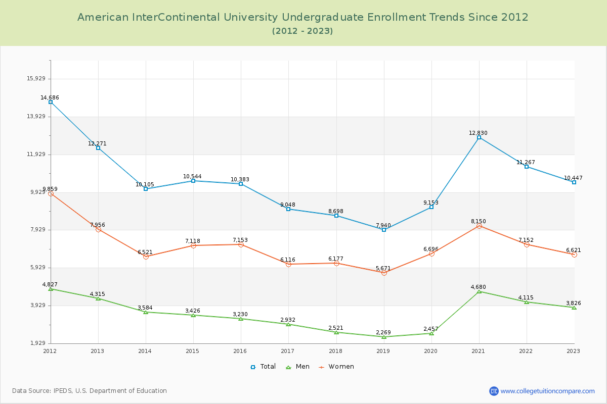 American InterContinental University Undergraduate Enrollment Trends Chart