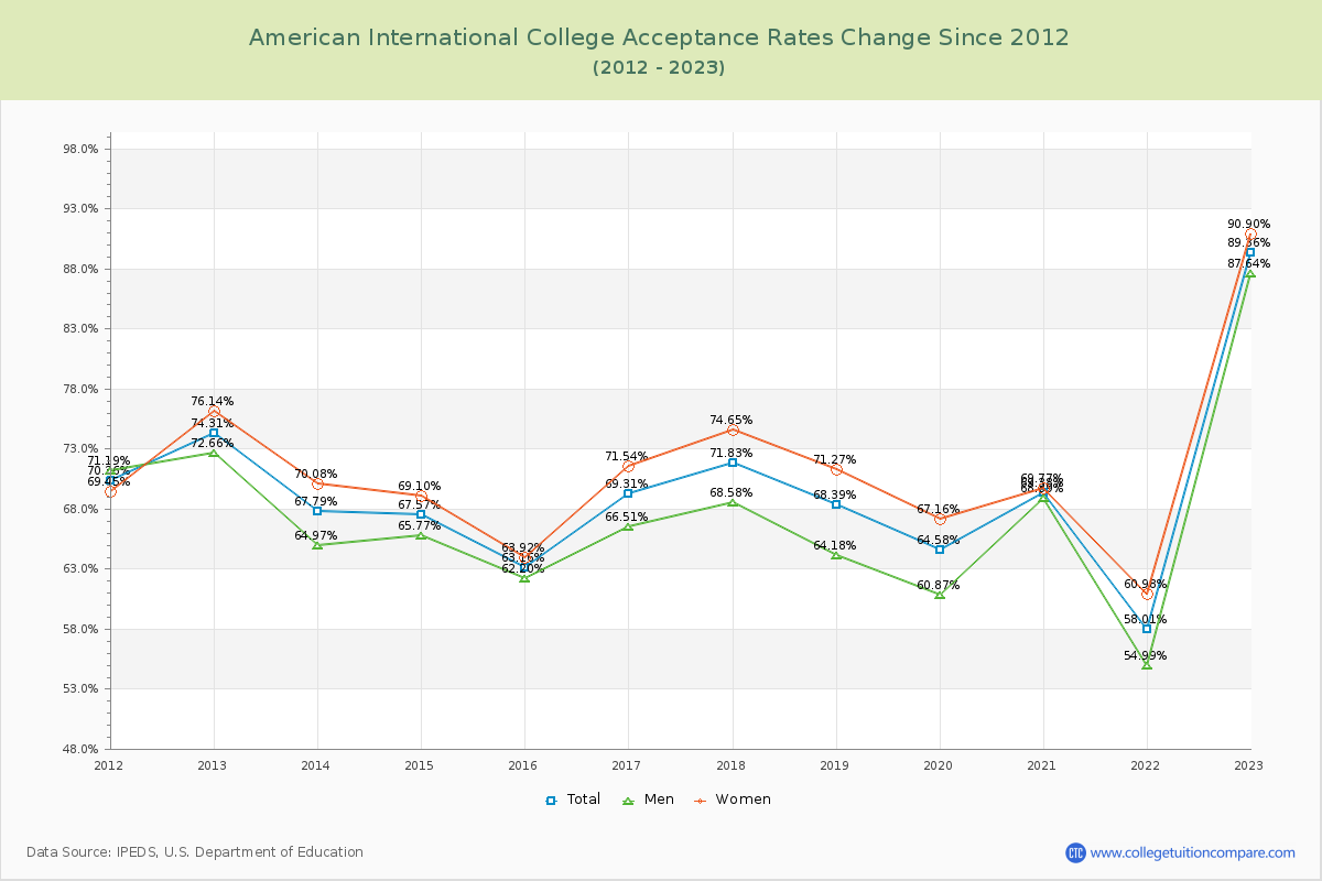 American International College Acceptance Rate Changes Chart