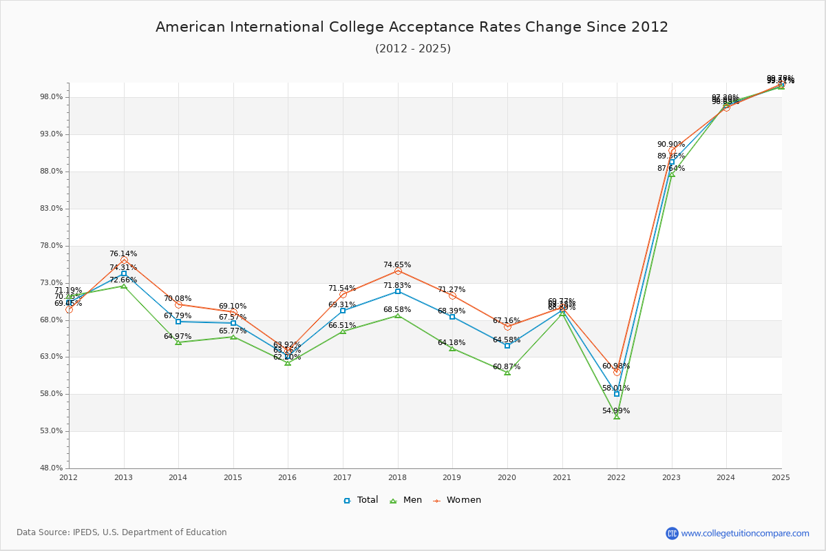 American International College Acceptance Rate Trends Over Time - Historical Admission Rate Data Visualization Chart