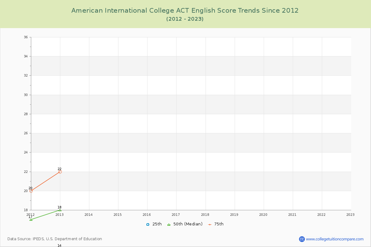 American International College ACT English Trends Chart
