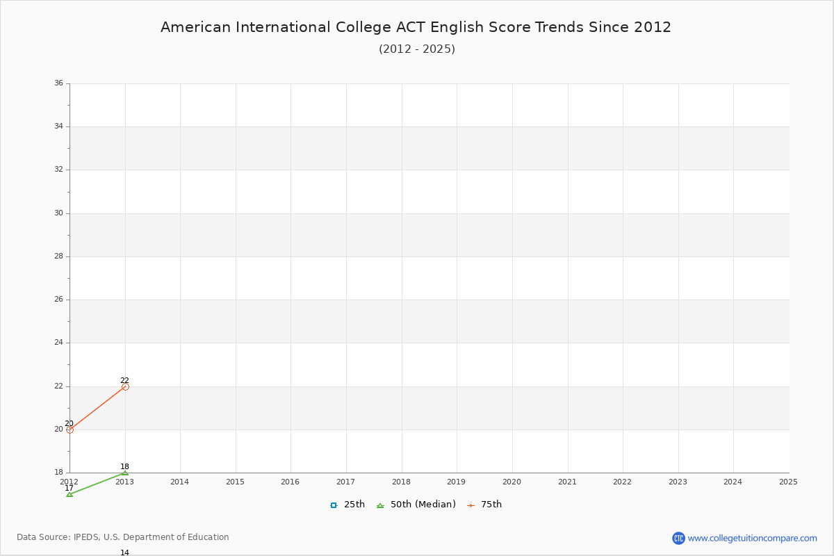 American International College ACT English Trends Chart