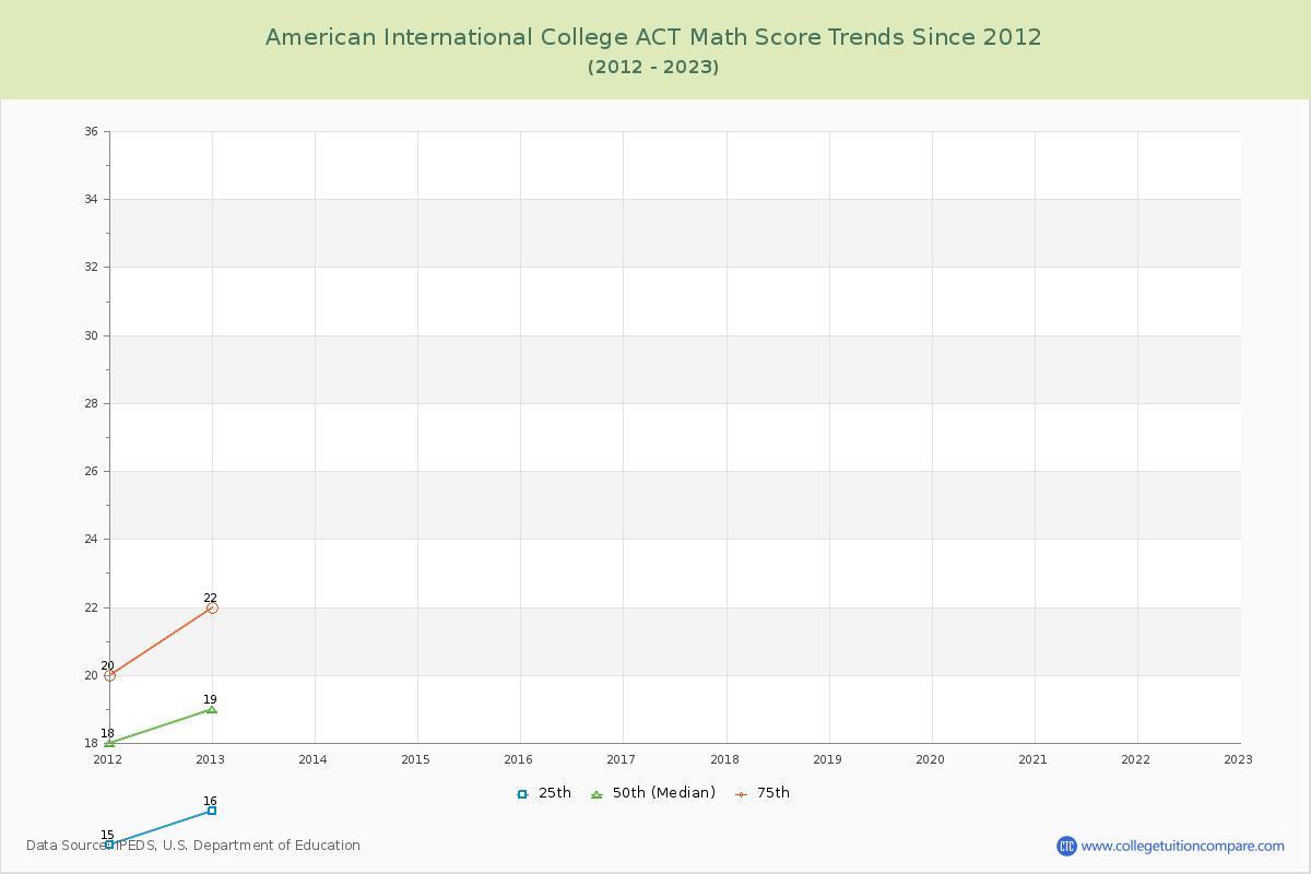 American International College ACT Math Score Trends Chart