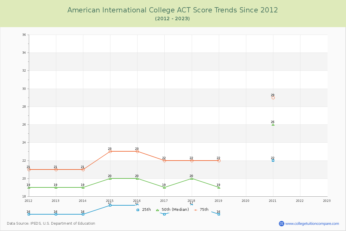 American International College ACT Score Trends Chart