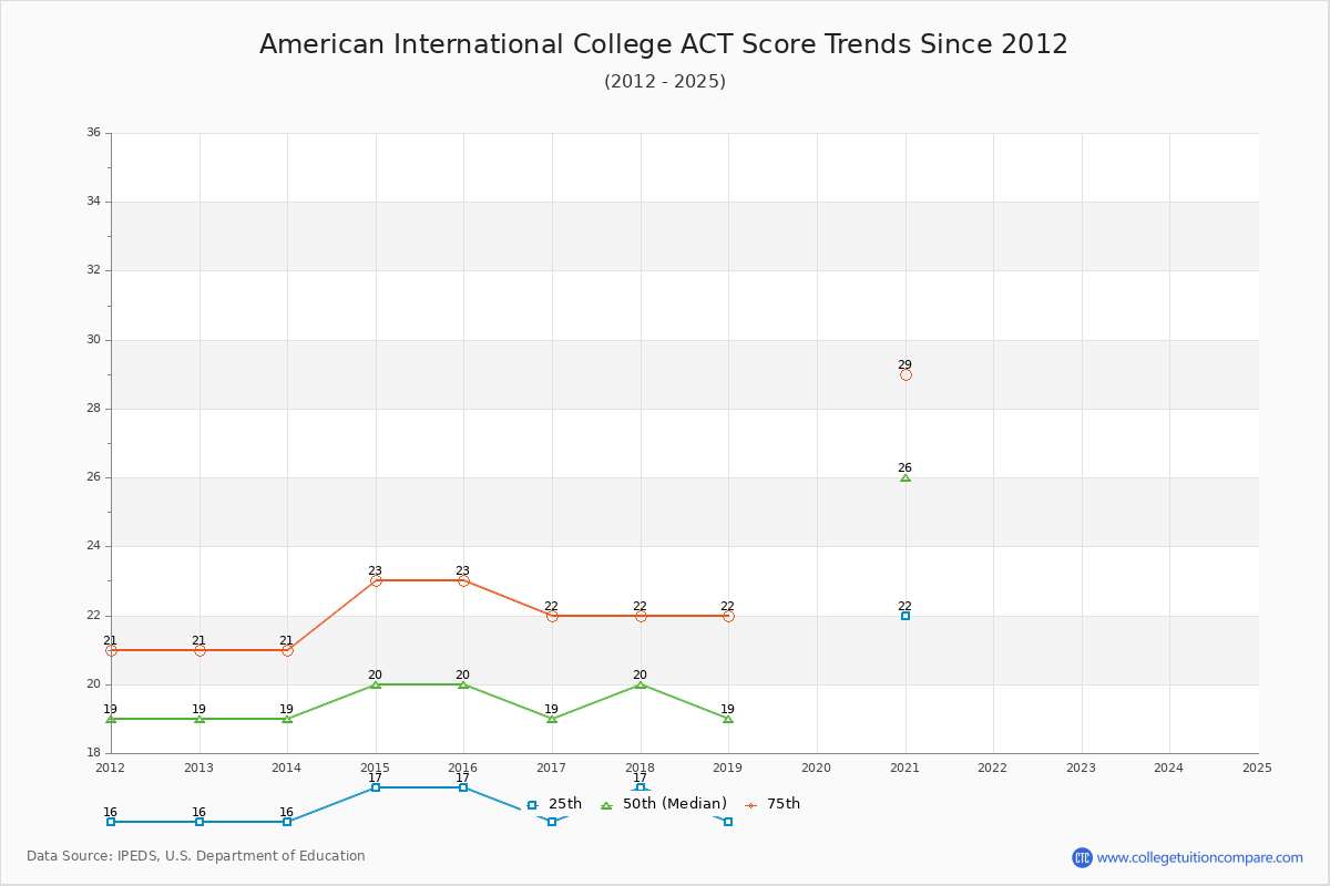 American International College ACT Score Trends Chart