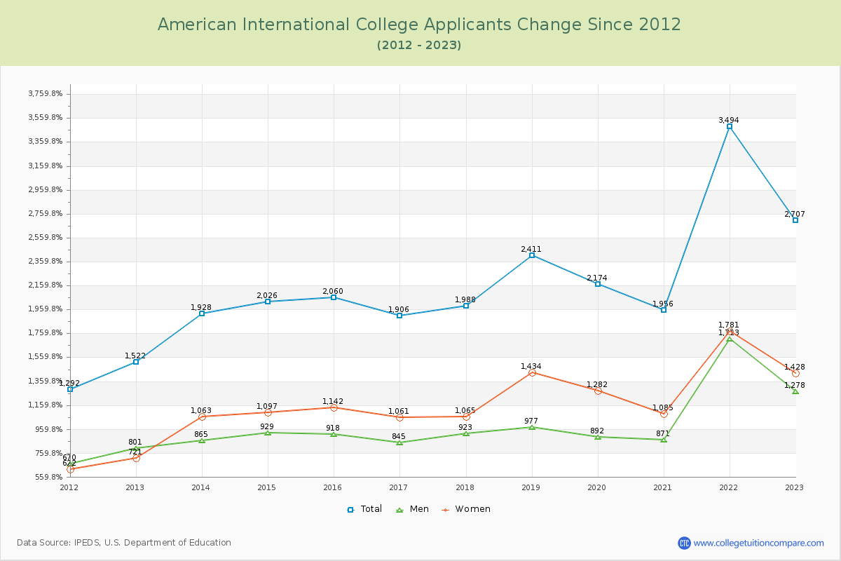 American International College Number of Applicants Changes Chart