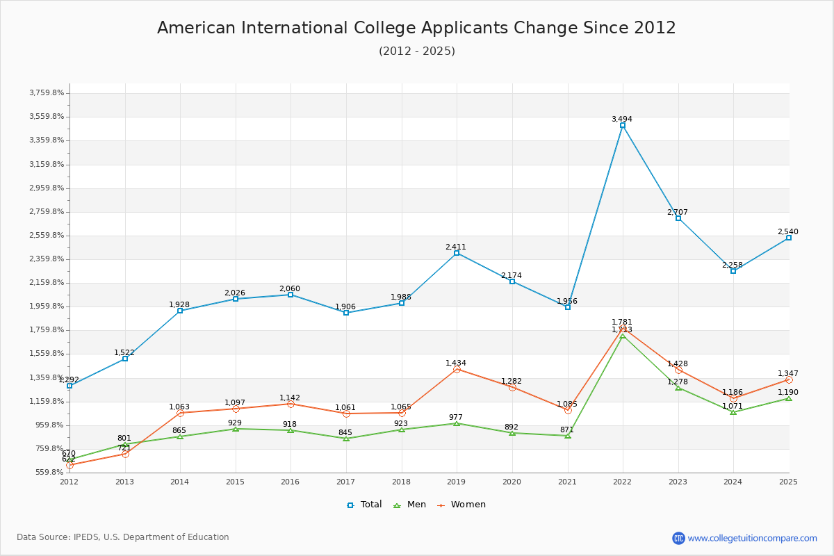 American International College - 10 Year Applicants, Admissions, and Enrollment Trends Chart