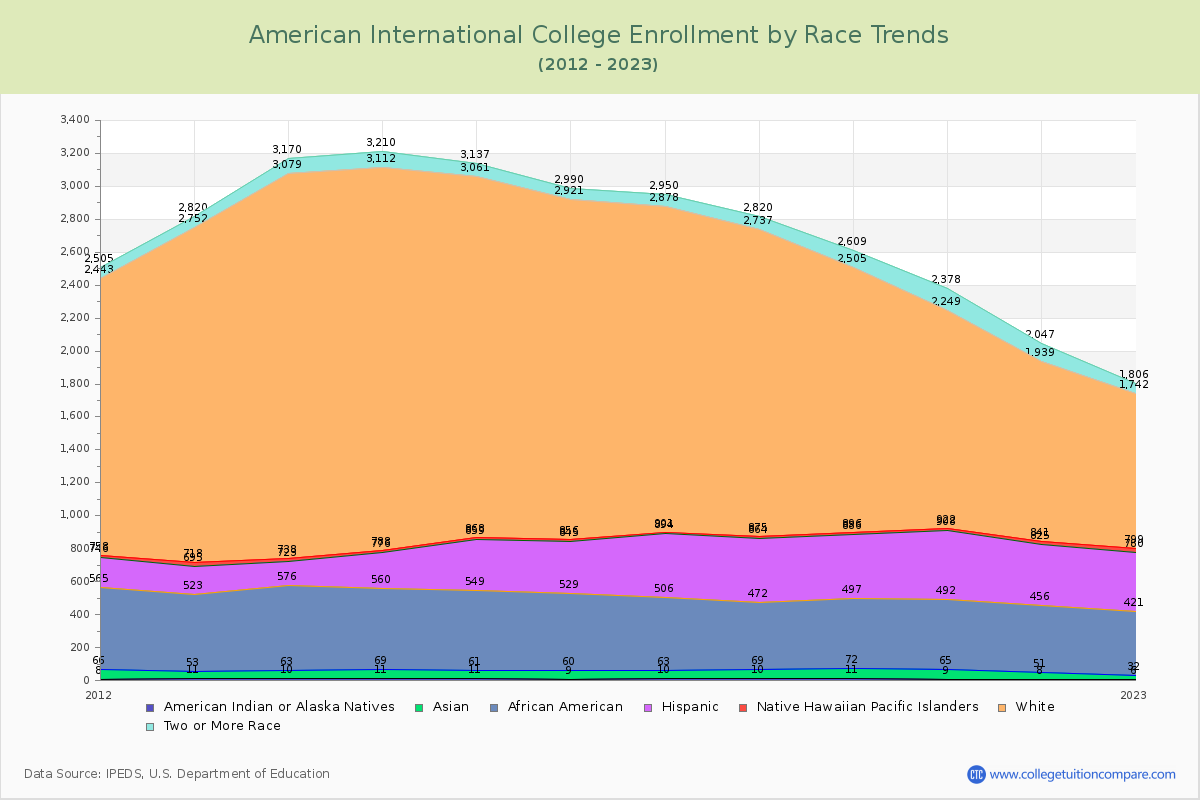 American International College Enrollment by Race Trends Chart