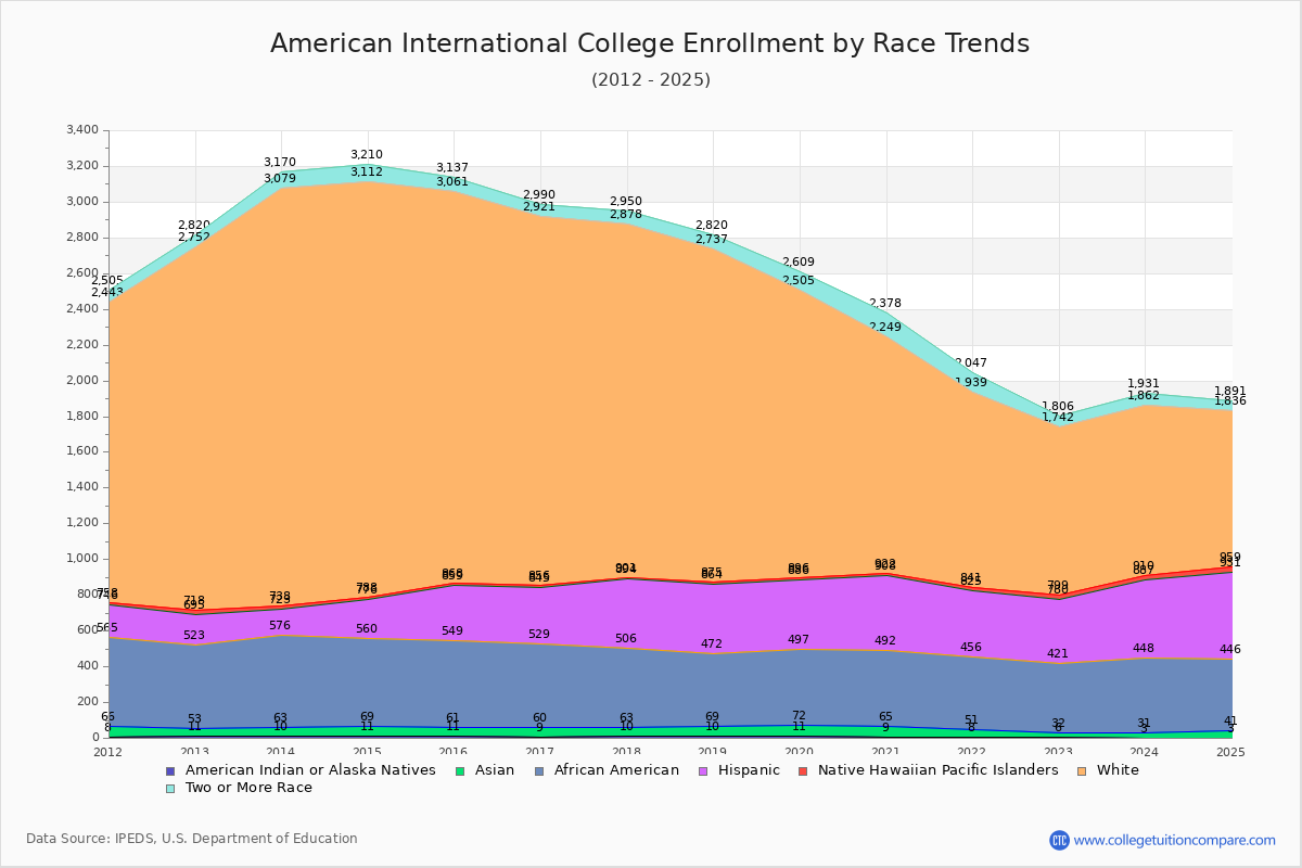 American International College Enrollment by Race Trends Chart