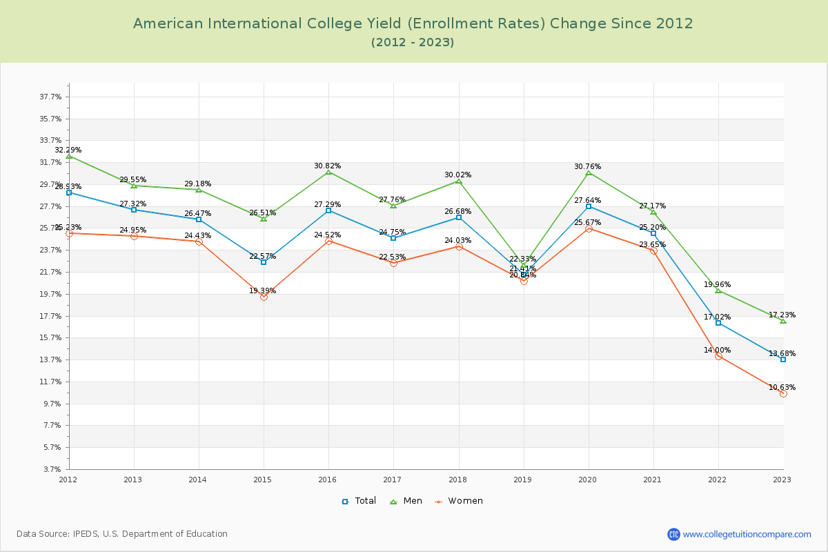American International College Yield (Enrollment Rate) Changes Chart