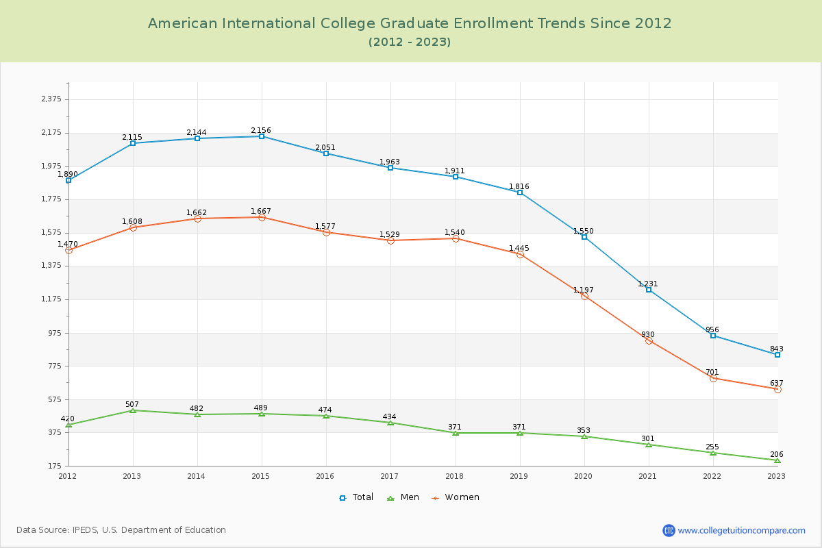 American International College Graduate Enrollment Trends Chart