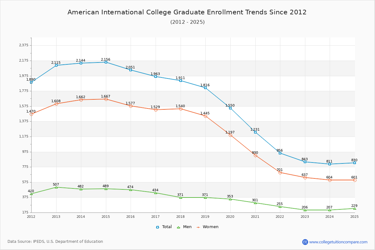 American International College Graduate Enrollment Trends Chart