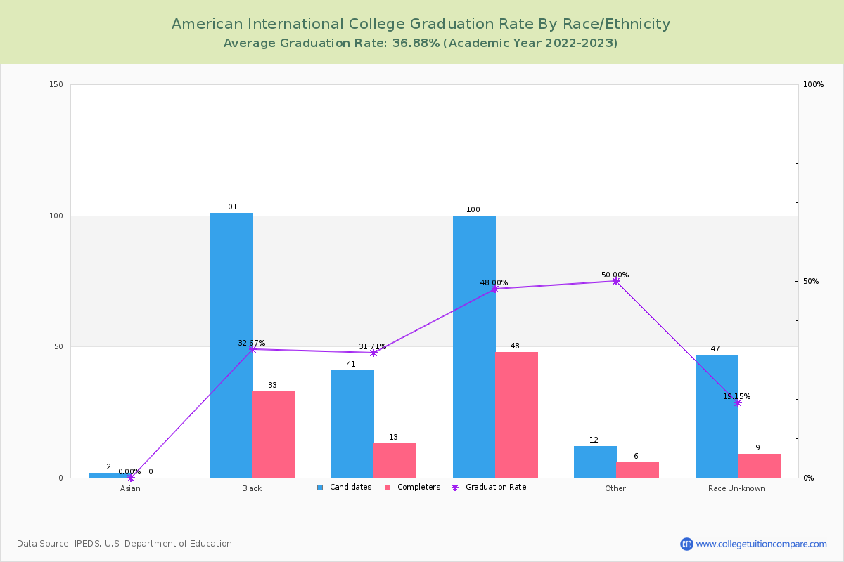 American International College graduate rate by race