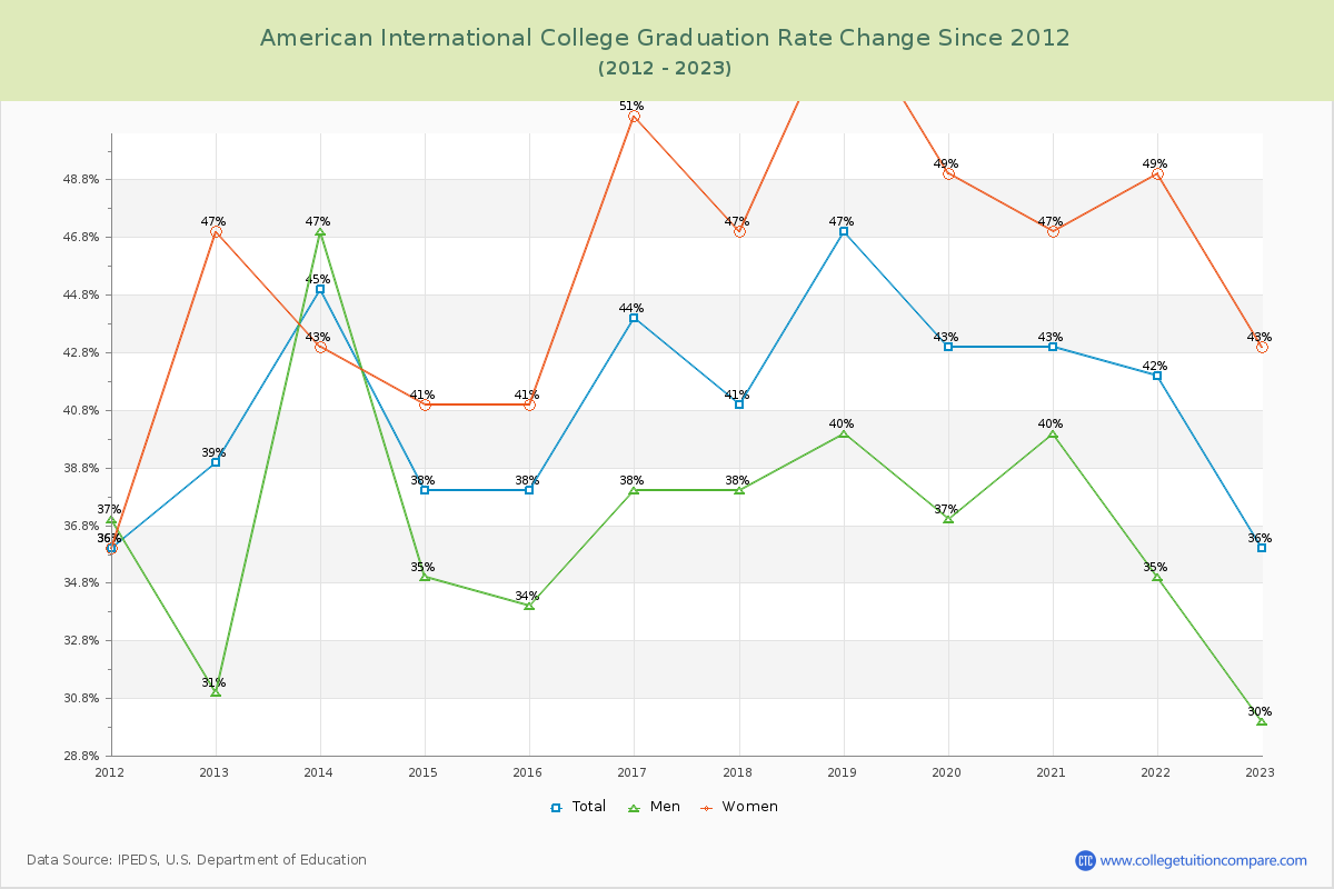 American International College Graduation Rate Changes Chart