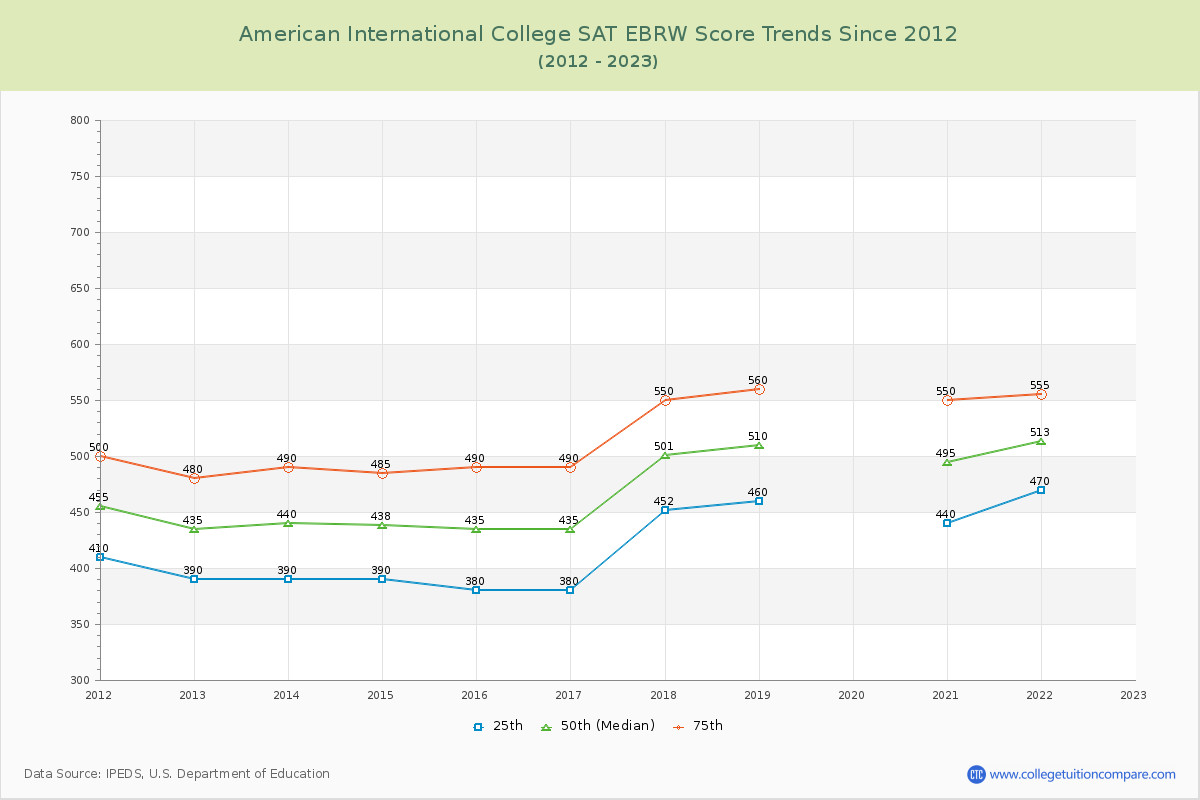 American International College SAT EBRW (Evidence-Based Reading and Writing) Trends Chart