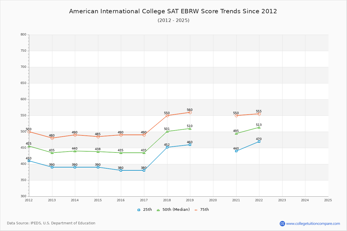 American International College SAT EBRW (Evidence-Based Reading and Writing) Trends Chart