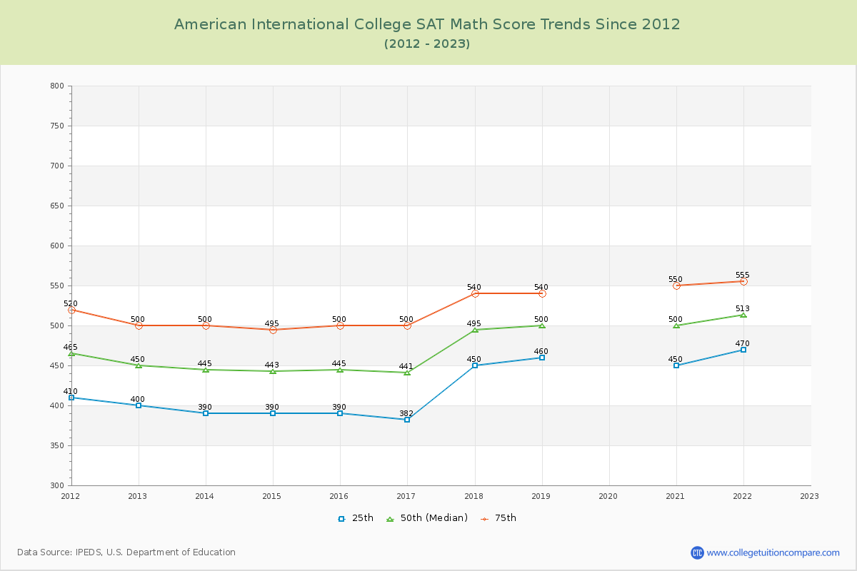 American International College SAT Math Score Trends Chart