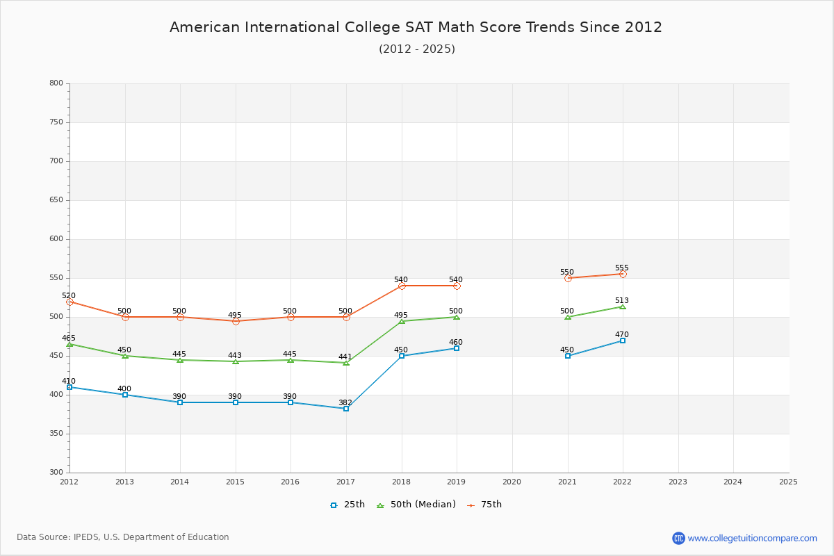 American International College SAT Math Score Trends Chart