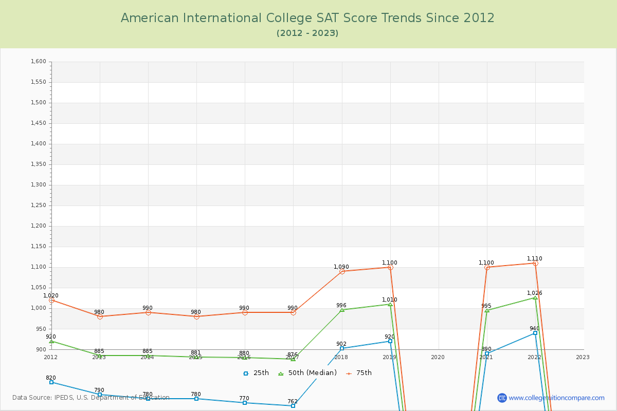 American International College SAT Score Trends Chart