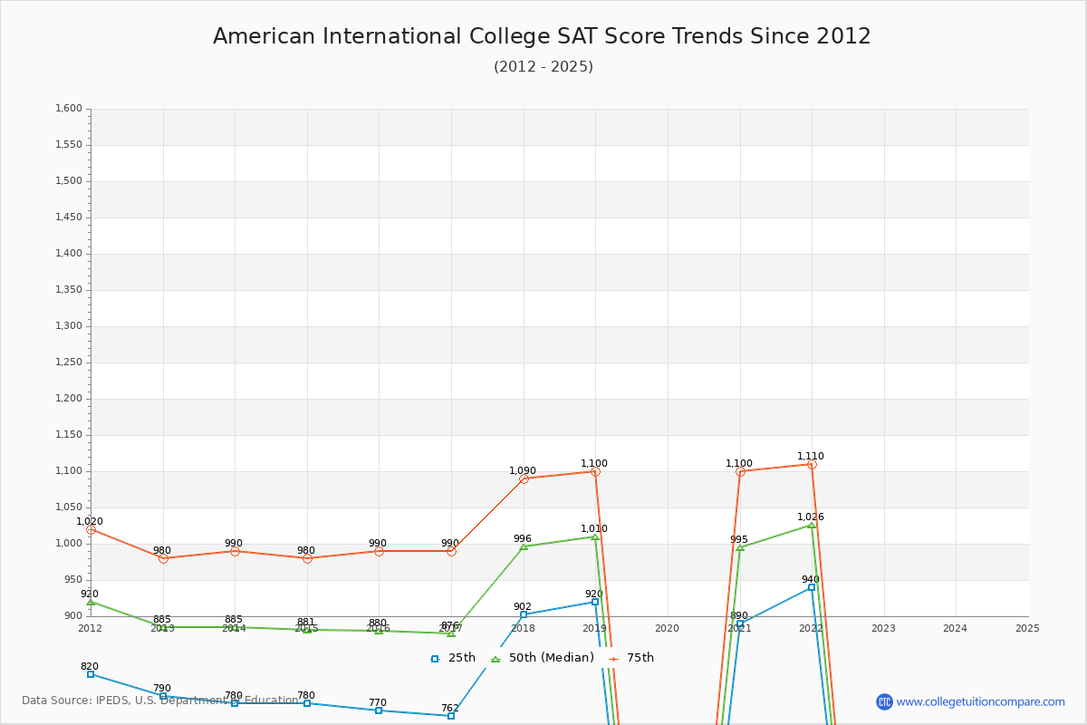 American International College SAT Score Trends Chart