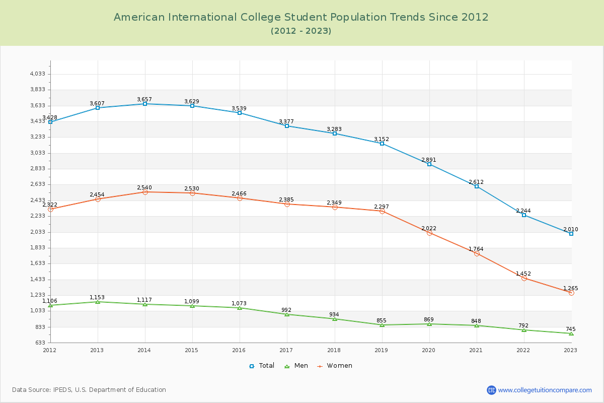 American International College Enrollment Trends Chart