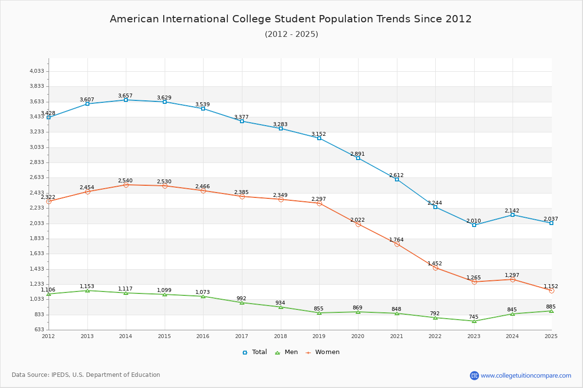 American International College Enrollment Trends Chart
