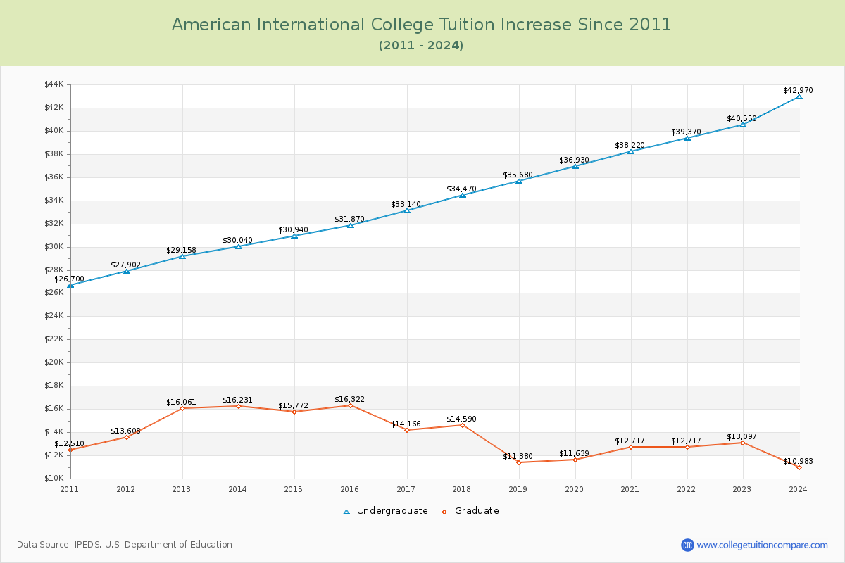 American International College Tuition & Fees Changes Chart