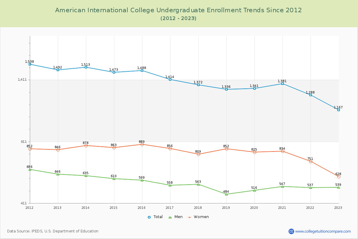 American International College Undergraduate Enrollment Trends Chart