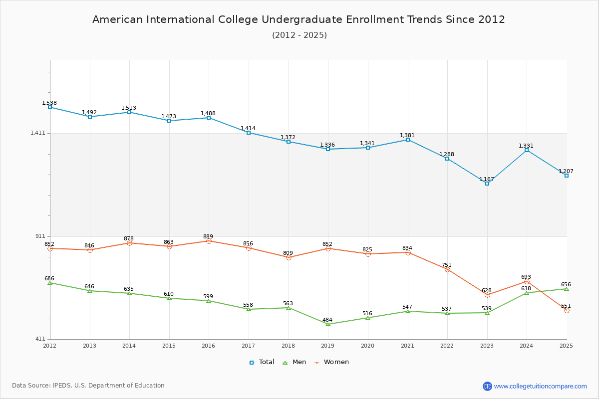 American International College Undergraduate Enrollment Trends Chart