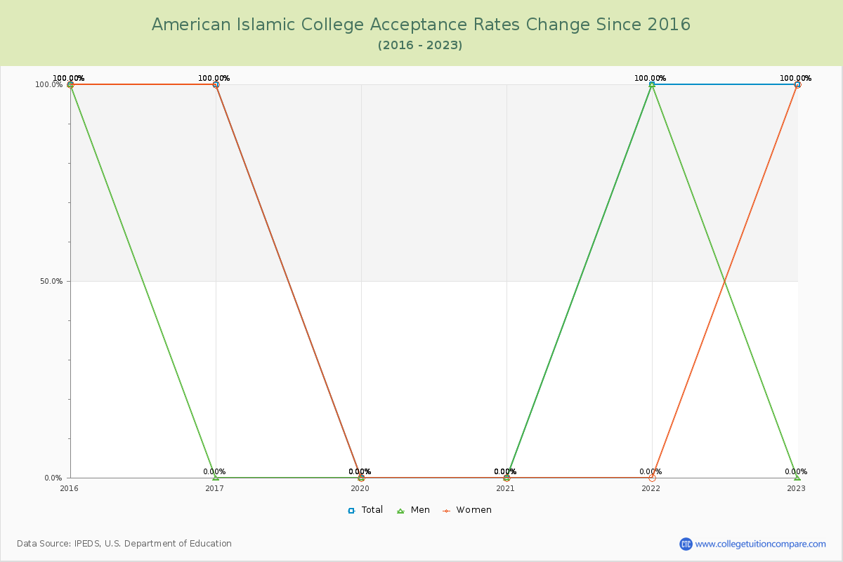 American Islamic College Acceptance Rate Changes Chart