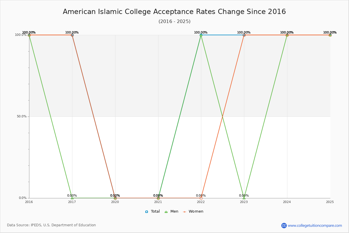 American Islamic College Acceptance Rate Trends Over Time - Historical Admission Rate Data Visualization Chart