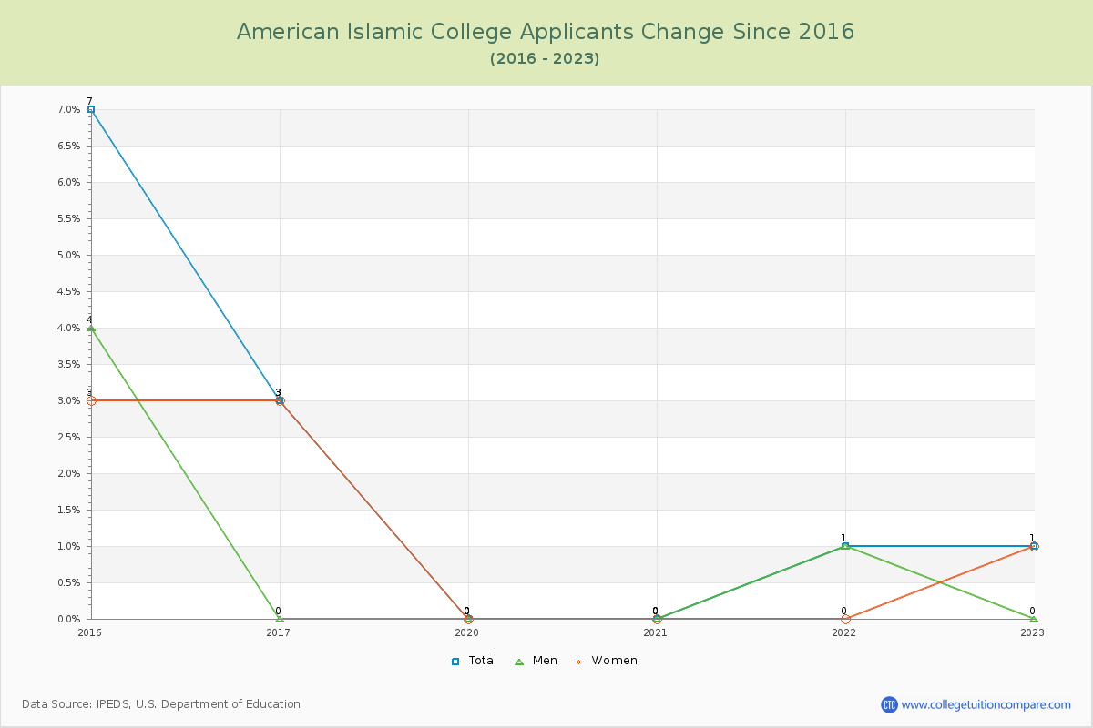 American Islamic College Number of Applicants Changes Chart