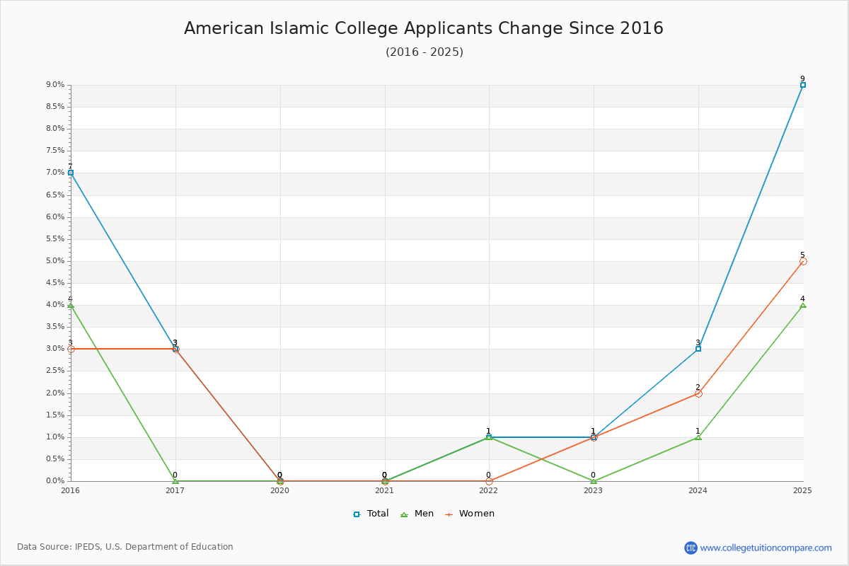 American Islamic College - 10 Year Applicants, Admissions, and Enrollment Trends Chart