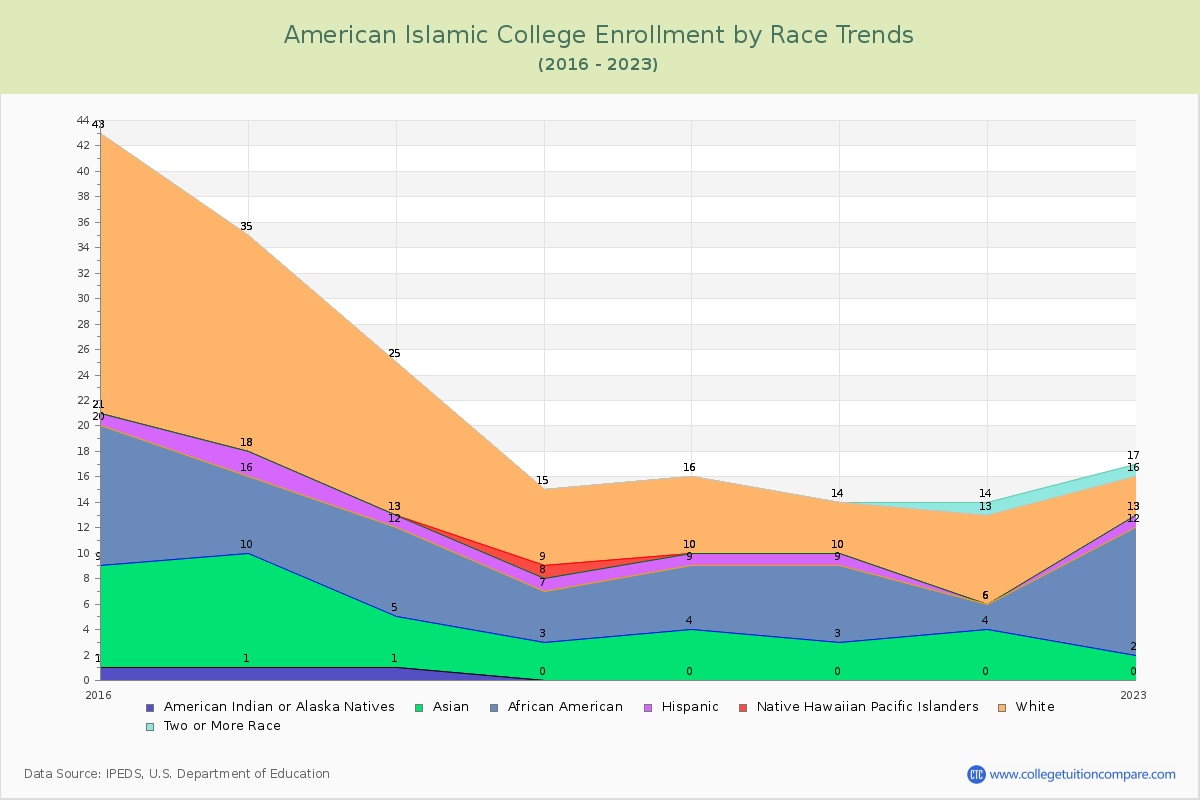American Islamic College Enrollment by Race Trends Chart