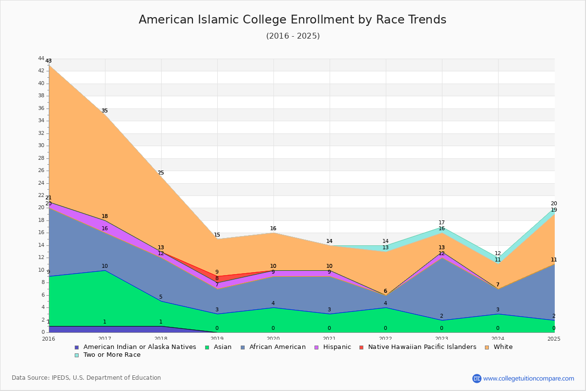American Islamic College Enrollment by Race Trends Chart