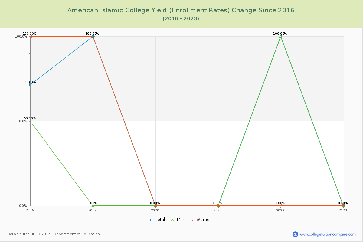 American Islamic College Yield (Enrollment Rate) Changes Chart