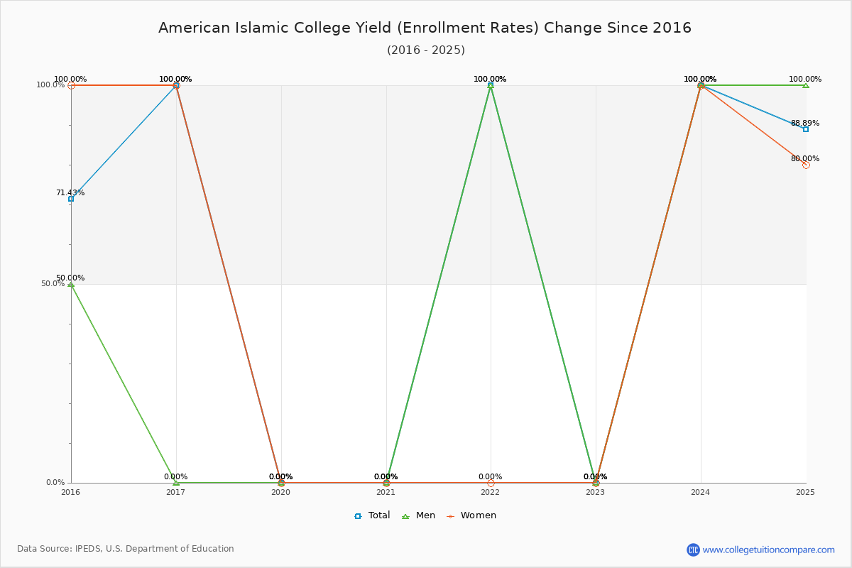 American Islamic College enrollment rate trends chart showing historical yield changes from 2015 to 2025