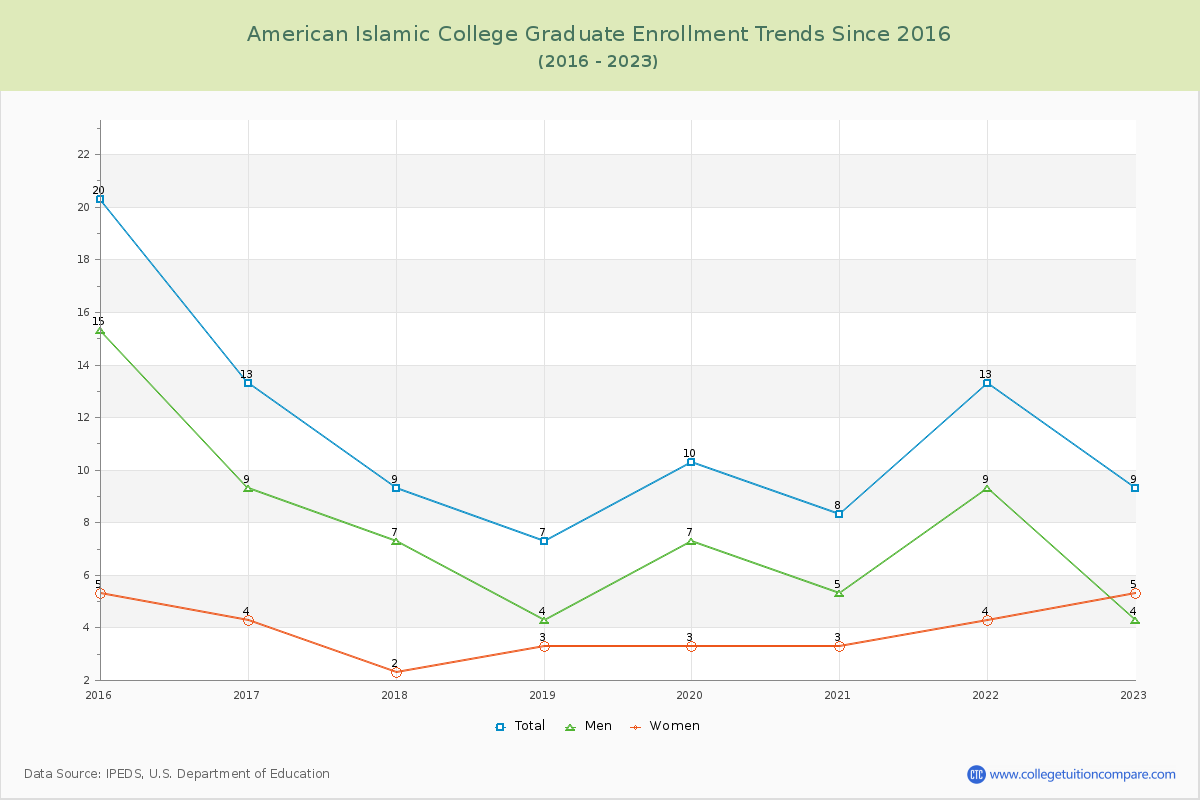 American Islamic College Graduate Enrollment Trends Chart
