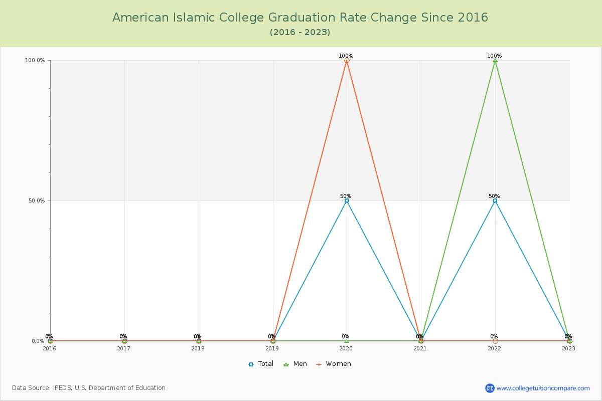 American Islamic College Graduation Rate Changes Chart