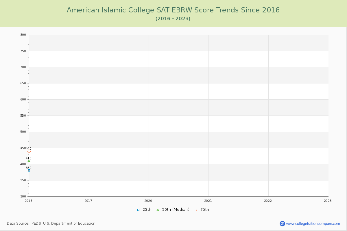 American Islamic College SAT EBRW (Evidence-Based Reading and Writing) Trends Chart